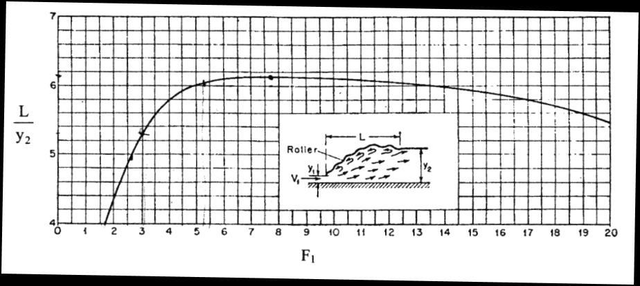 Σχήμα 5.1 Μήκος υδραυλικού άλματος (Νουτσόπουλος κ.ά.,2007) Έτσι για F 1 =2.56, προκύπτει 4.8 L αλμ =4.48 4.8 L αλμ =21.504 m.