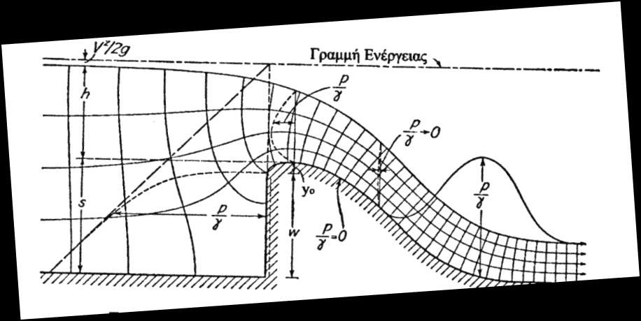 Το τέλος της λεκάνης ηρεμίας έχει τη μορφή ενός υπερχειλιστή, όπως φαίνεται στο Σχήμα 5.2. Σχήμα 5.2 Ροή πάνω από υπερχειλιστή φράγματος (Νουτσόπουλος κ.ά.,2007) Στην έξοδο της σήραγγας γίνεται εκσκαφή κατά 1 m.