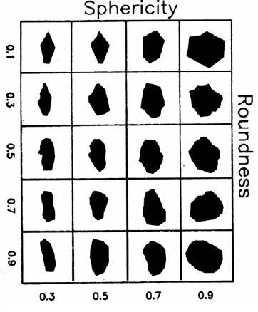 Εικόνα 2.2 Απεικόνιση σφαιρικότητας και στρογγυλότητας σωματιδίων (Morris and Fan,1998). 2.2.3 Κατηγοριοποίηση φερτών υλικών Ο πυθμένας ενός ταμιευτήρα αποτελείται από μετακινήσιμα φερτά υλικά της κοίτης του ποταμού.