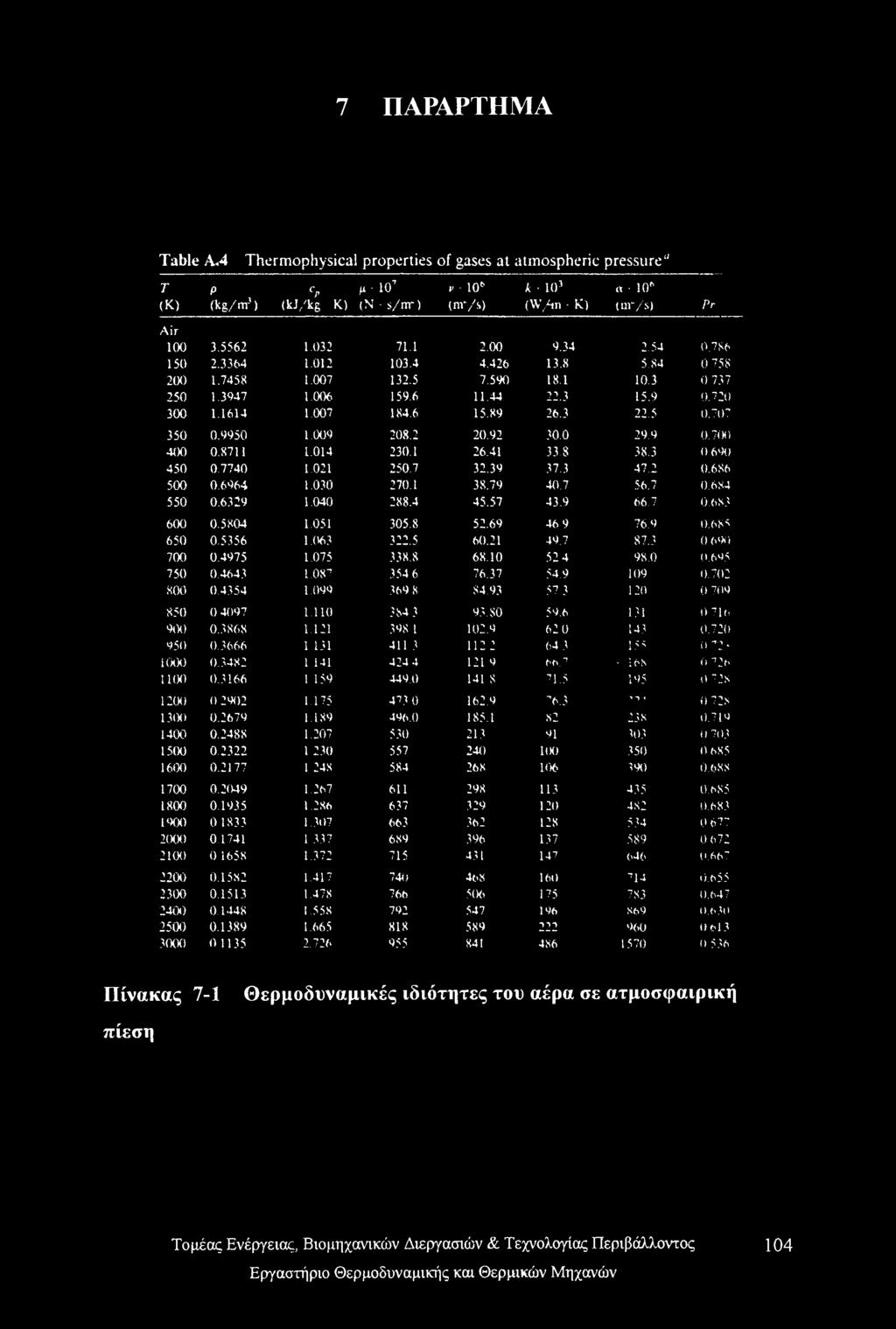 707 350 0.9950 1.009 208.2 20.92 30.0 29.9 0.7(H) 400 0.8711 1.014 230.1 26.41 33.8 38.3 0 690 450 0.7740 1.021 250.7 32.39 37.3 47.2 0.686 500 0,6964 1.030 270.1 38.79 40.7 56.7 0.684 550 0.6329 1.