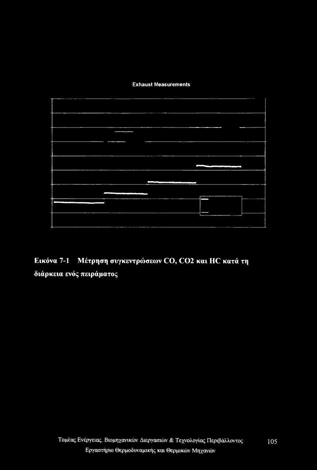 συγκεντρώσεων CO, C02 και