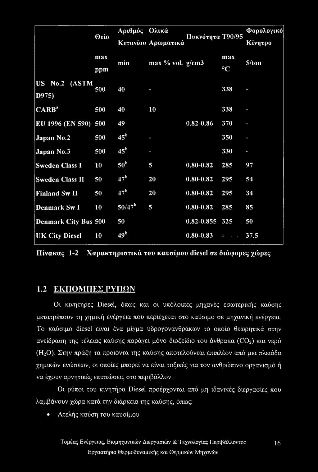 80-0.82 285 85 Denmark City Bus 500 50 0.82-0.855 325 50 UK City Diesel 10 49b 0.80-0.83-37.5 Πίνακας 1-2 Χαρακτηριστικά του καυσίμου diesel σε διάφορες χώρες 1.