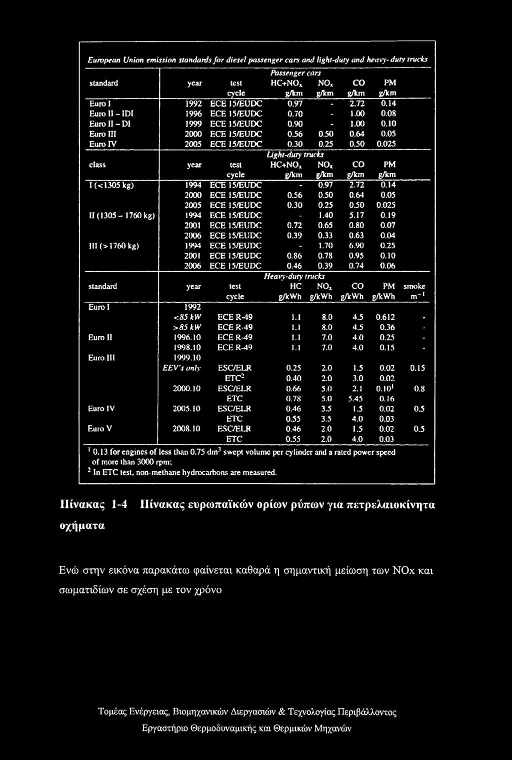 64 0.05 Euro IV 2005 ECE 15/EUDC 0.30 0.25 0.50 0.025 Light-duty trucks class year test HC+NO, NO, CO PM cycle g/km g/km g/km g/km I (<1305 kg) 1994 ECE 15/EUDC - 0.97 2.72 0.14 2000 ECE 15/EUDC 0.