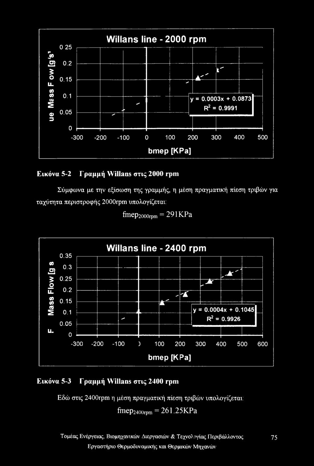 = 291 KPa Wilians line - 2400 rpm 0.35 (0,Ο) 0.3 "5* 0.25 Jc' 4 * Jr Ο 4* Ε 0.2 4* 'L S 0.15 Ar ^ Μ. (0 2 0.1 ι y = 0.0004Χ + 0.1045 4^ R2 = 0.9926 0.