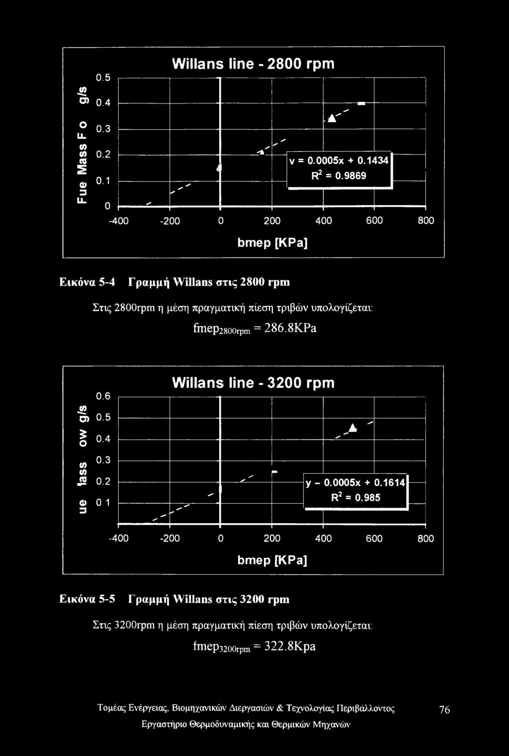 finep2800rpm = 286.8KPa 0.6 Willans line - 3200 rpm 42 Ο) 0.5 Ο 0.4 *S A' s' 0.3 α> (0 J2 0.2 α> ο ι 3 ss ^ ' ^ s' S s'. s' *S r y - 0.0005X + 0.