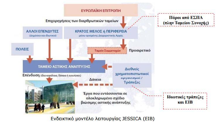 Σημειώνεται ότι, σε κάθε περίπτωση, το συνολικό κόστος των κοινοτικών κονδυλίων και του τραπεζικού δανεισμού από την ΕΤΕπ δεν θα υπερβαίνει το 90% του συνολικού κόστους του έργου.