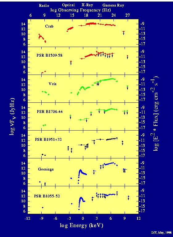 the gamma-ray pulsar results (2000) from EGRET detector on broad of