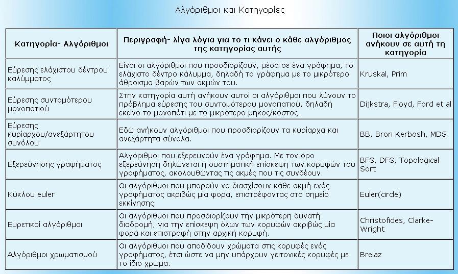 Όπως φαίνεται και από την παραπάνω εικόνα, στον πίνακα εμφανίζονται οι τρεις γλώσσες προγραμματισμού συν την ψευδογλώσσα και τα ονόματα όλων των αλγορίθμων.