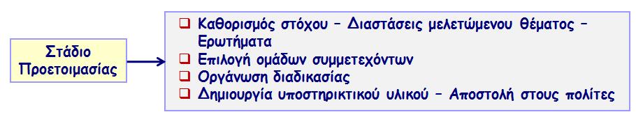 ΟΜΑΔΕΣ ΣΥΜΜΕΤΕΧΟΝΤΩΝ Ομάδα διαχείρισης έργου Οργανωτική επιτροπή & συντονιστές συμμετοχικής διαδικασίας Ειδικοί Εισάγουν τους πολίτες στο θέμα που συζητείται, παρουσιάζουν τις διαφορετικές διαστάσεις