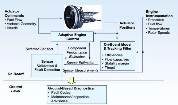 Έλεγχος, Διαγνωστική Κινητήρα Αεροσκάφους http://www.grc.