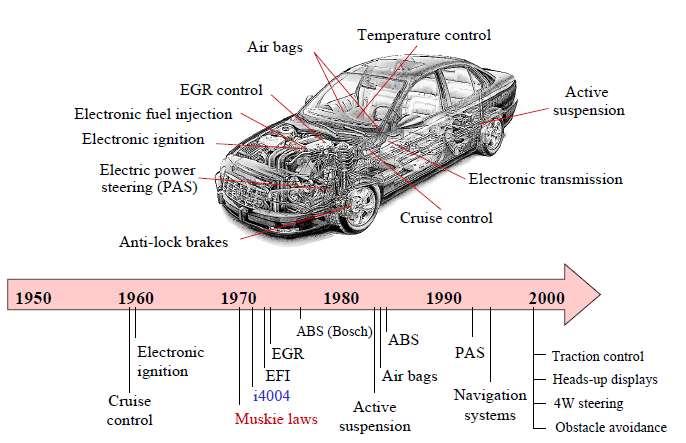 Σύγχρονες Εφαρμογές Ελέγχου Αυτοκινητοβιομηχανία: Ηλεκτρονικά Συστήματα Από: