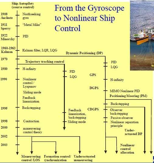 Θεωρίες Ελέγχου στην Ναυπηγική Από: Lecture Notes TTK