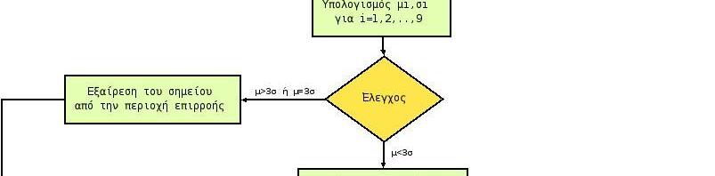 υπολογισμός μ i, σ i για i=1,2,,9 αφαίρεση των