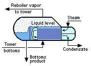 Kotlasti isparivači (rebojleri) Para iz rebojlera koja ide u kolonu Vodena para Proizvod dna Kondenzat Kotlasti isparivači (rebojleri) imaju plašt