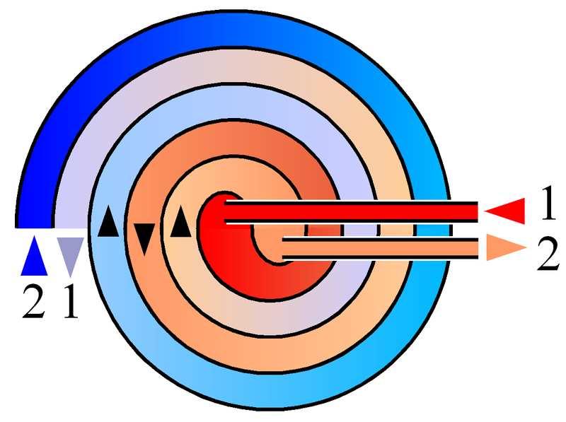 Spiralni izmjenjivač topline Spiralni izmjenjivači topline sastoji se od