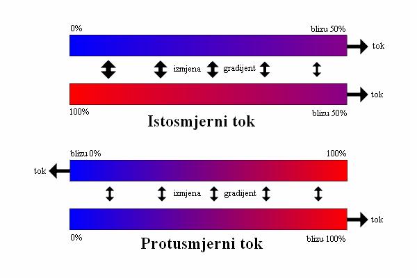 Regenerativni izmjenjivač topline koristi