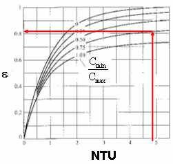 Za izračunatu vrijednost omjera min max 0,754 iz grafičke ovisnosti ε o NU očita se ε.