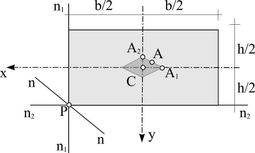 Određivanje jezgra preseka za pravougaoni poprečni presek dimenzija bh Odsečci neutralne ose n 1 -n 1 na koordinatnim osama i su: a = b, b =, 2 Neutralnoj osi n 1 -n 1 odgovara tačka A 1 (e,e ): 2 b