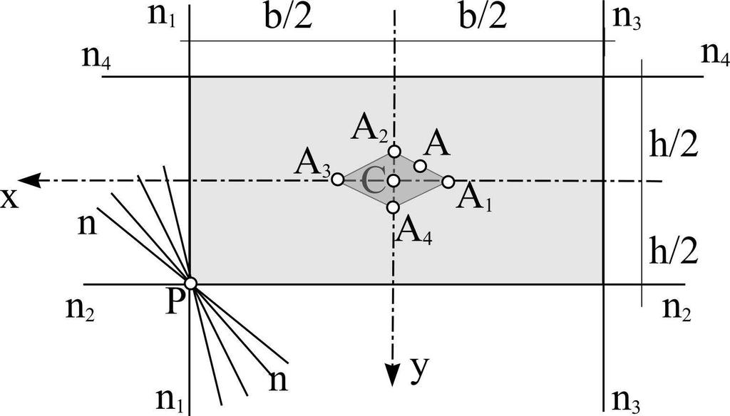 Odsečci neutralne ose n 3 -n 3 na koordinatnim osama i su: a b =, b =, 2 Neutralnoj osi n 3 -n 3 odgovara tačka A 3 : b A 3,0 6 h Odsečci neutralne ose n 4 -n 4 na koordinatnim osama i su: a =, b =,