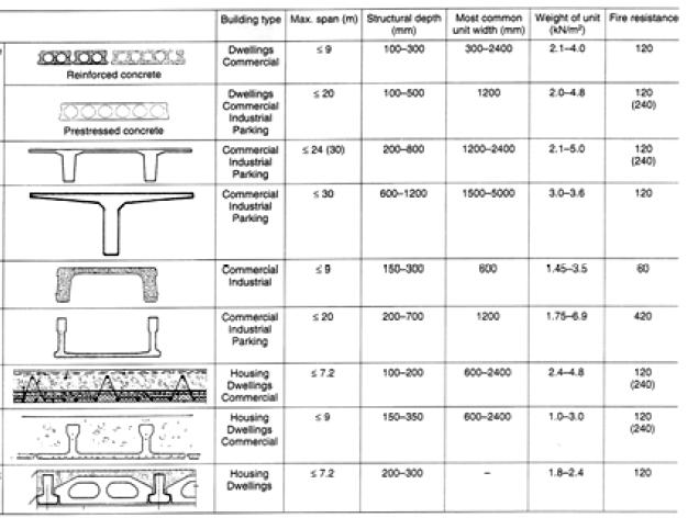 Razlike između pojedinih stropnih sistema se očituju u različitim geometrijskim oblicima i dimenzijama pojedinih konstruktivnih elemenata stropa.