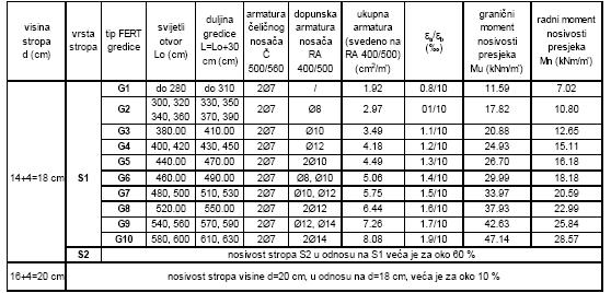 Armatura na ležaju treba biti usidrena u dužini od najmanje 15 cm. Slika 4.