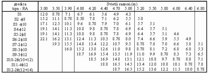 Tablica 4.6 Podaci o sustavu ''Sivi strop'' Slika 4.