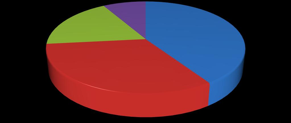 Πην ζπγθεθξηκέλα, ην 40,67% ησλ αηφκσλ πνπ ξσηήζακε είλαη άηνκα 18-25 εηψλ,