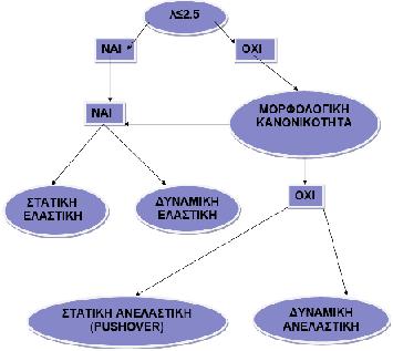 6 Eπιλογή μεθόδου ανάλυσης για την αποτίμηση Οι συντελεστές ανεπάρκειας, υπολογίσθηκαν για τον πέμπτο και τέταρτο όροφο της κατασκευής.