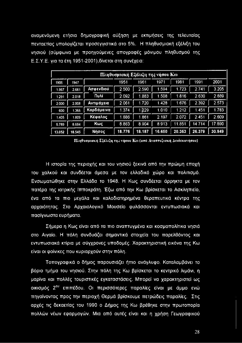 Σ.Υ.Ε. για τα έτη 1951-2001),δίνεται στη συνέχεια: Π λ η θ υ σ μ ι α κ ή Ε ξ έ λ ι ξ η τ η ς ν ή σ ο υ Κ ω 1905 1947 1951 1961 1971 1981 1991 2001 1.967 2.661 Α σ φ ε ν δ ιο ύ 2.5 0 0 2.5 9 0 1.