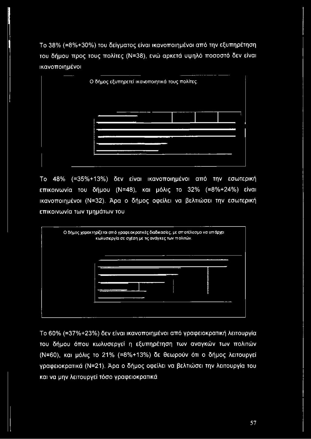 Το 48% (=35%+13%) δεν είναι ικανοποιημένοι από την εσωτερική επικοινωνία του δήμου (Ν=48), και μόλις το 32%
