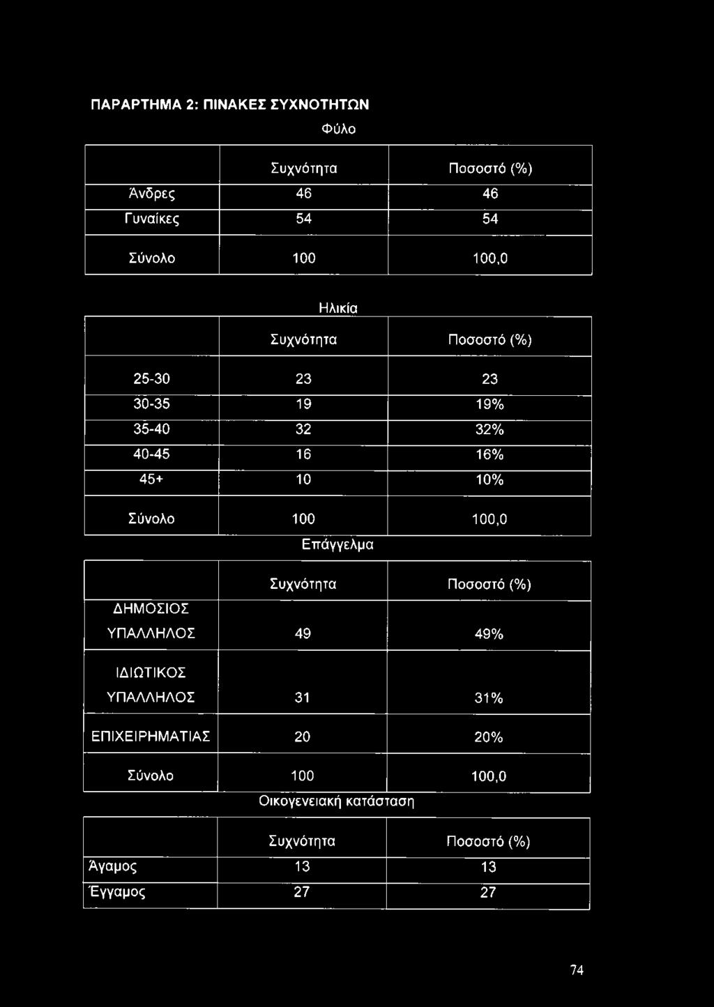 10% Σύνολο 100 100,0 Επάγγελμα Συχνότητα Ποσοστό (%) ΔΗΜΟΣΙΟΣ ΥΠΑΛΛΗΛΟΣ 49 49% ΙΔΙΩΤΙΚΟΣ ΥΠΑΛΛΗΛΟΣ 31 31%