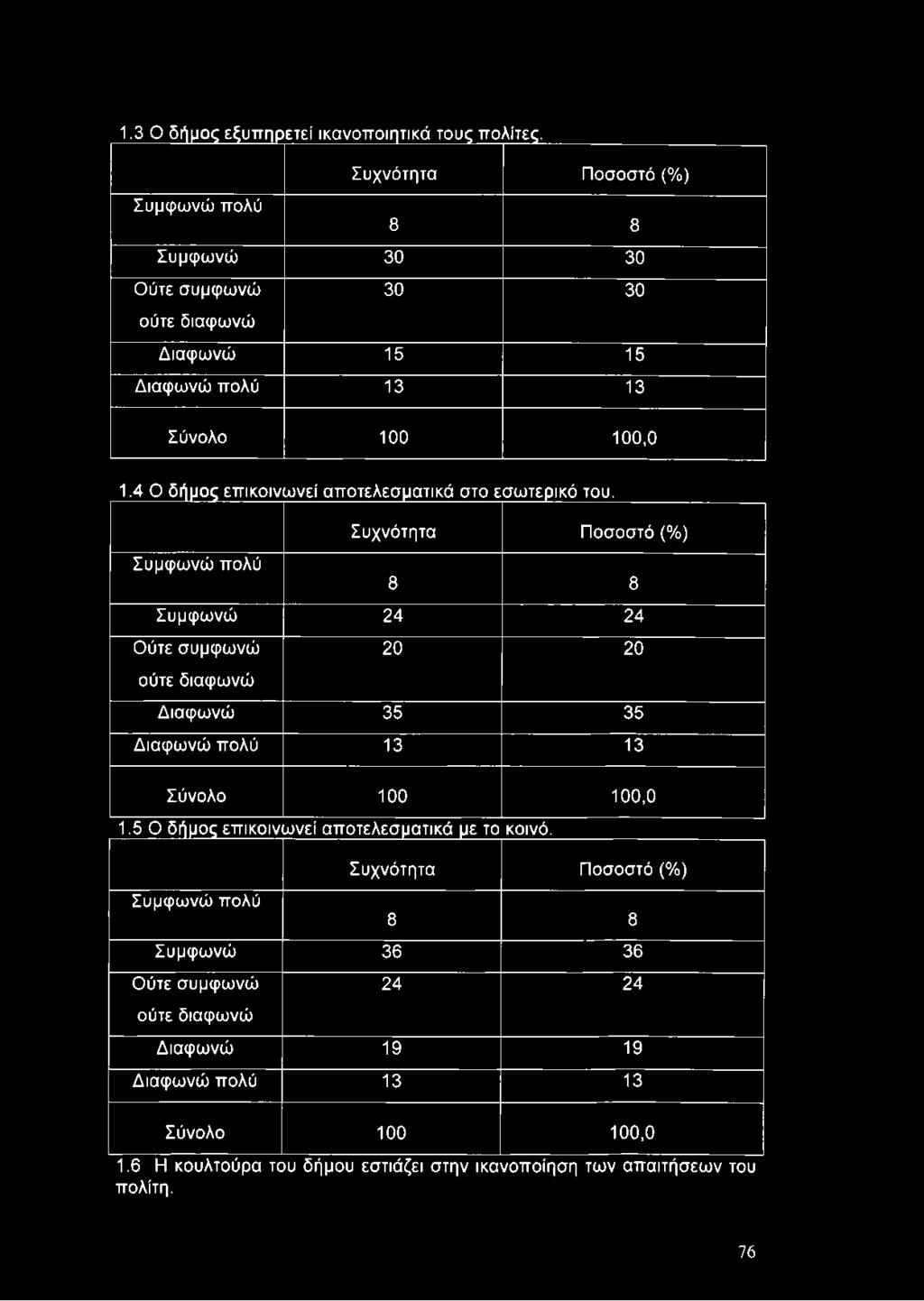 4 Ο δήμος επικοινωνεί αποτελεσματικά στο εσωτερικό του.