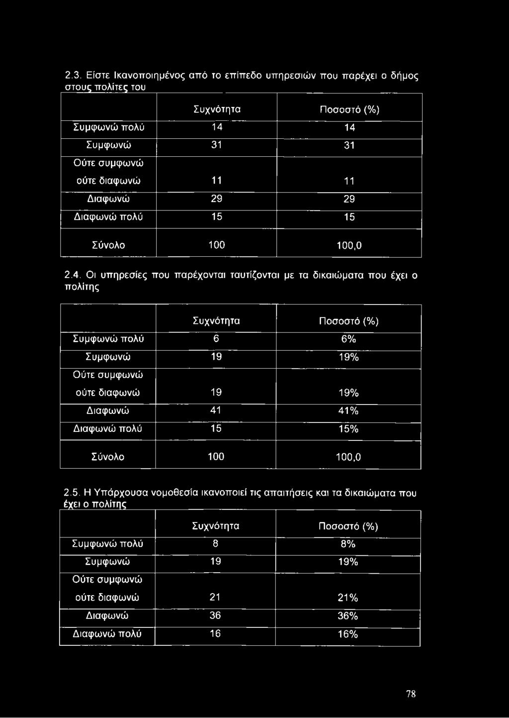 Οι υπηρεσίες που παρέχονται ταυτίζονται με τα δικαιώματα που έχει ο πολίτης Συχνότητα Ποσοστό (%) Συμφωνώ πολύ 6 6% Συμφωνώ 19 19% Ούτε συμφωνώ ούτε διαφωνώ 19 19%