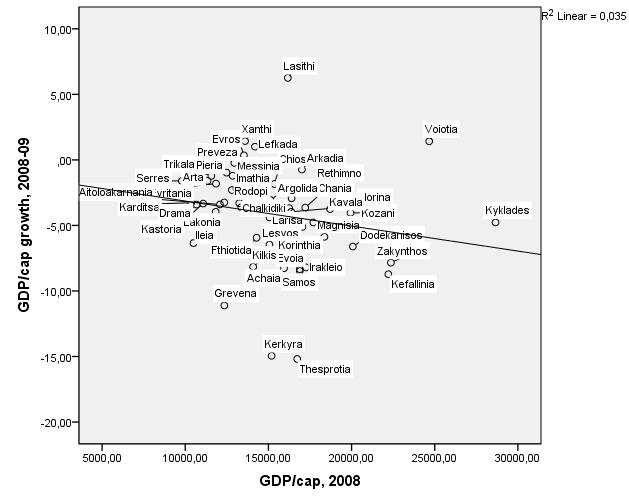 Συσχέτιση μεταβολής ΑΕΠ/κεφ (2008-09) με επίπεδα ΑΕΠ/κεφ.