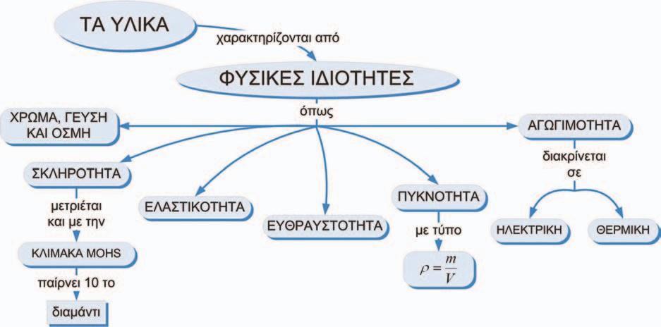 Κριτήρια αξιολόγησης των