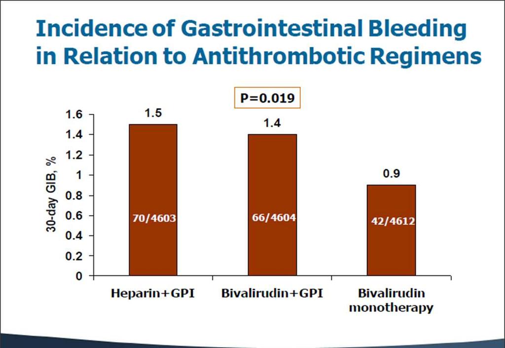 thrombin inhibition (UFH or