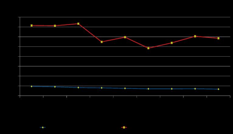 Incidence of in-hospital mortality with and w/o GIB 8 7 6 Percent 5 4 3 2 1 (GIB was defined as any active bleeding from the upper or lower GI tract) 1998 1999 2000 2001 2002 2003 2004 2005 2006 In