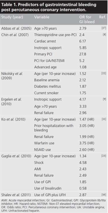 Προδιαθεσικοί παράγοντες Αυξημένος κίνδυνος για ενδονοσοκομειακή αιμορραγία γαστρεντερικού: Μεγάλη ηλικία Καρκίνος γαστρεντερικού Νεφρική ανεπάρκεια ε STEMI ασθενείς (American Journal of Critical