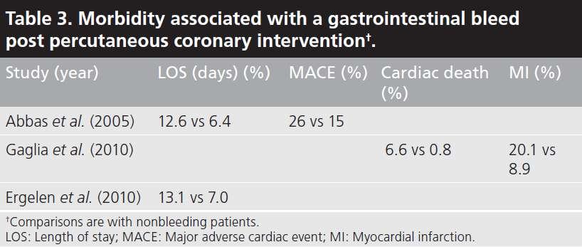 1. Επιπτώσεις της αιμορραγίας πεπτικού μετά PCI Αύξηση της νοσηρότητας: 1.