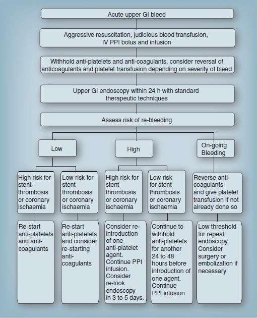 Αλγόριθμος αντιμετώπισης αιμορραγίας ανώτερου πεπτικού μετά PCI Michael