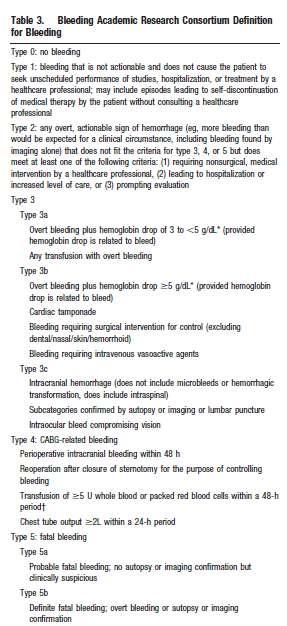 Standardized Bleeding Definitions for Cardiovascular Clinical Trials A Consensus Report From