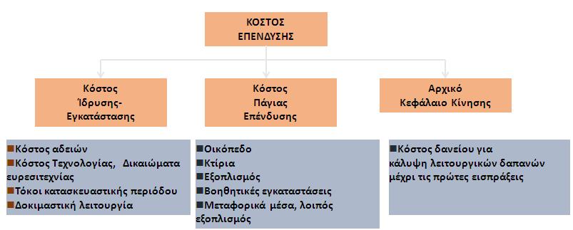 Κόςτοσ επζνδυςθσ 10 Η αξία των πόρων που καταναλϊνονται ι δεςμεφονται ςτθ φάςθ