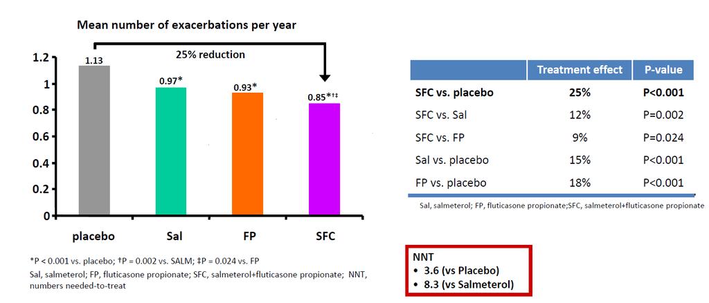 Παροξύνσεις ΧΑΠ: SFC vs Placebo 25% μείωση μέτριων/σοβαρών παροξύνσεων (p<0.
