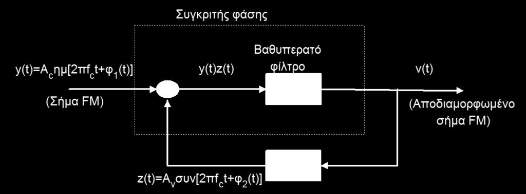 φάσης PLL (Phase