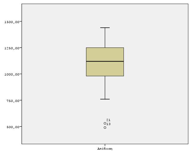 Box plot της