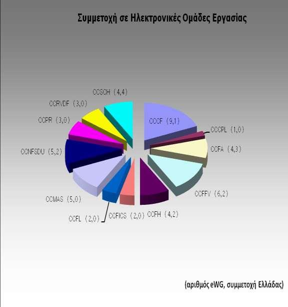 Γράφημα 20: Αριθμός ηλεκτρονικών ομάδων εργασίας.