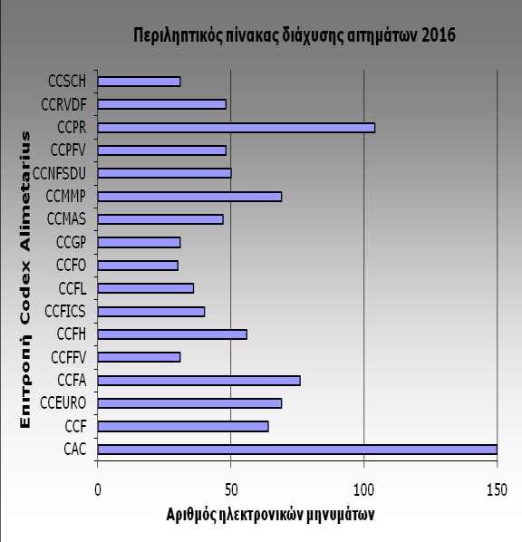 Γράφημα 21: Διαχείριση αιτημάτων από το Εθνικό Σημείο του Codex Alimentarius (έγγραφα εργασίας, προσκλήσεις συμμετοχής, σχόλια επί των σχεδίων ενωσιακής θέσης, πρακτικά συνεδριάσεων, εθνικές