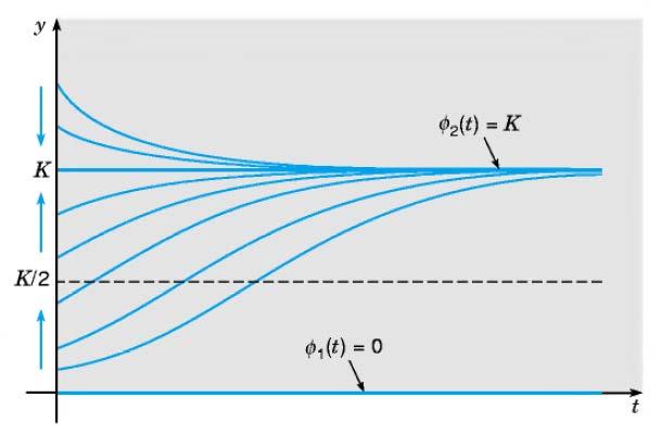 Το c προσδιορίζεται από την αρχική τιμή του y. Για y(0)=y0 0 είναι cc = KK yy 0 KKyy 0 Για y(0)=0 είναι y(t)=0 για κάθε t.