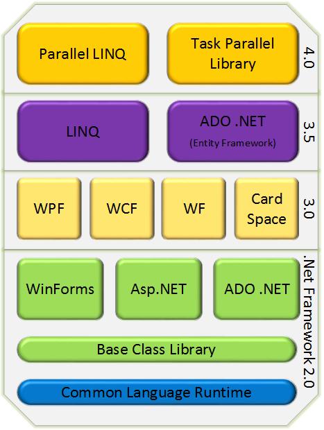 Πτυχιακή εργασία 4.1: Εισαγωγή Η γλώσσα προγραμματισμού C# πρωτοεμφανίστηκε το 2000 και σχεδιάστηκε από την Microsoft στα πλαίσια του.net Framework.