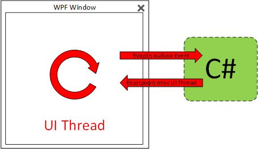 Προγραμματισμός σε περιβάλλον Windows είναι η τοποθεσία του (X,Y) στα πλαίσια του παραθύρου, το ύψος και το πλάτος του το χρώμα με το οποίο θα θέλαμε να απεικονίζεται και άλλες πολλές.